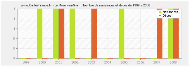 Le Mesnil-au-Grain : Nombre de naissances et décès de 1999 à 2008